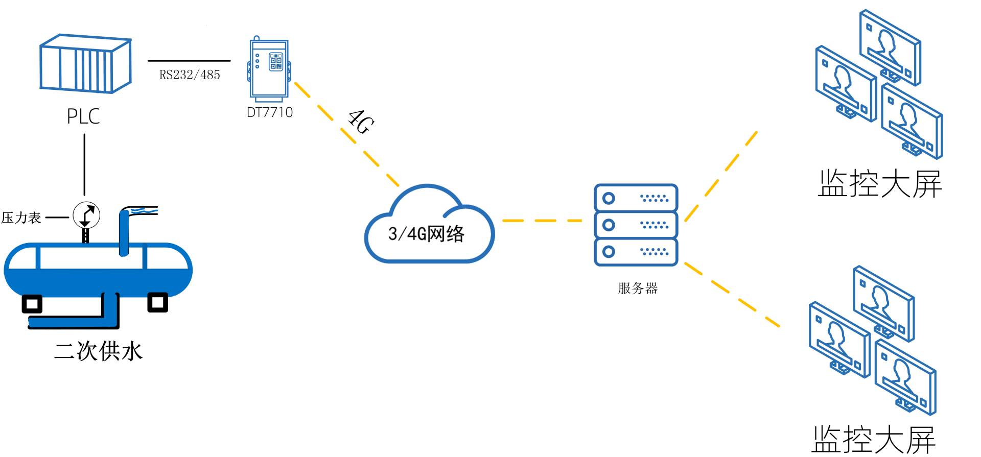 智慧二次供水泵房系統解決方案