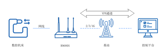 4g工業(yè)路由器