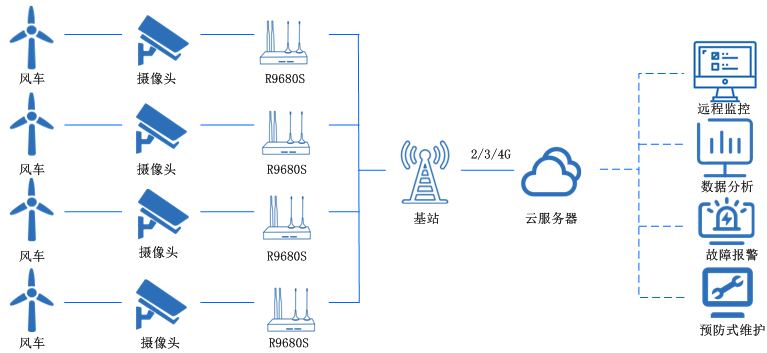 雙網口工業路由器 雙網口工業路由器