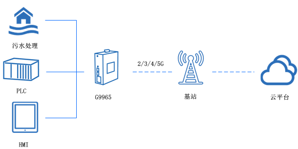 工業5g路由器 工業5g路由器
