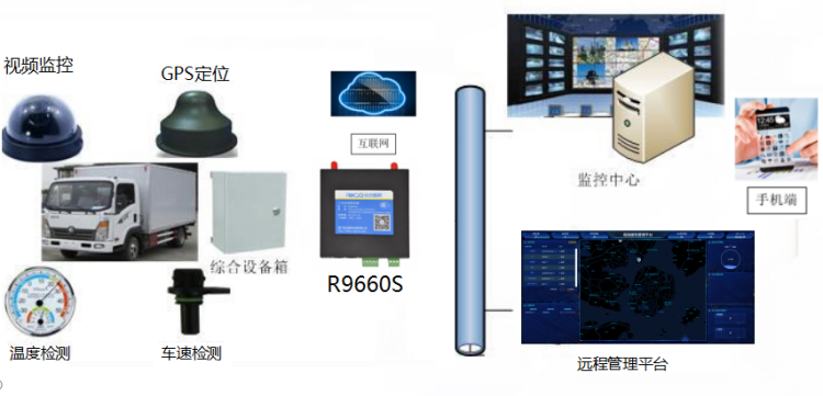 1656922047740658.png 物流車輛無線監控系統.png