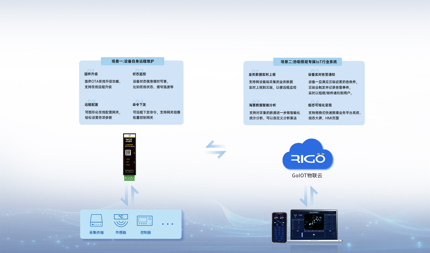 工業級數傳終端 工業級數傳終端